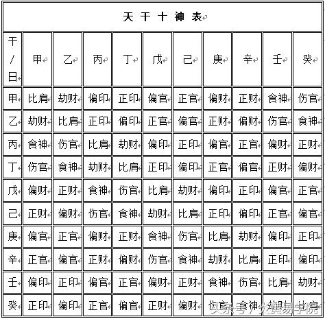 八字十神查询表格