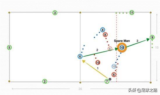 三人绕八字跑位传接球动作要领