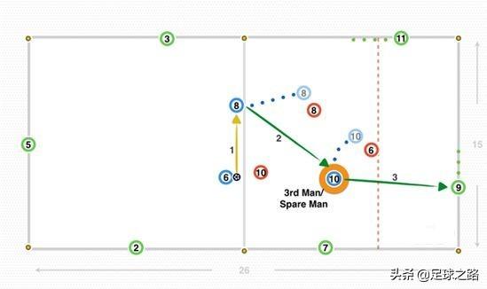 三人绕八字跑位传接球动作要领