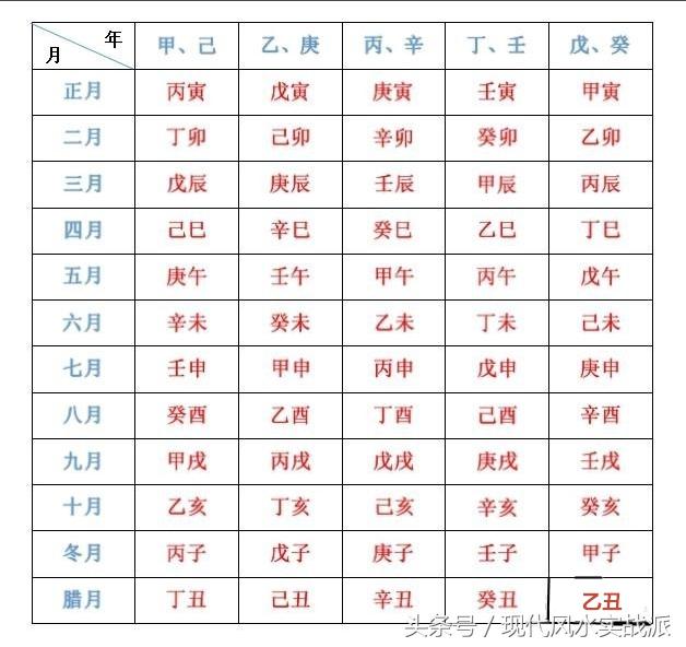 百度教你如何算八字