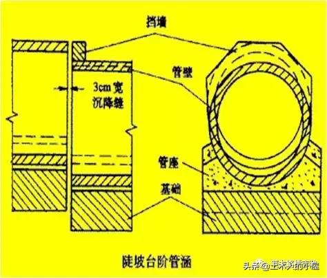 斜交涵洞斜做八字墙