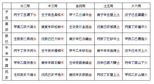 五行沙中金八字纳音