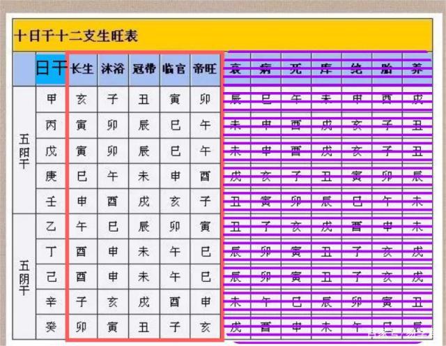 八字十二长生原理 八字十二长生怎么排