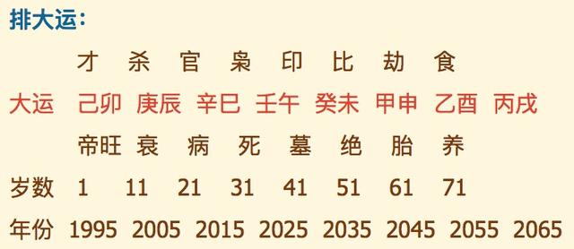 八字大运流年十神的计算方法