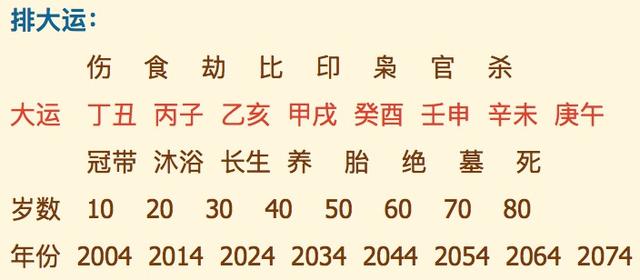 八字大运流年十神的计算方法