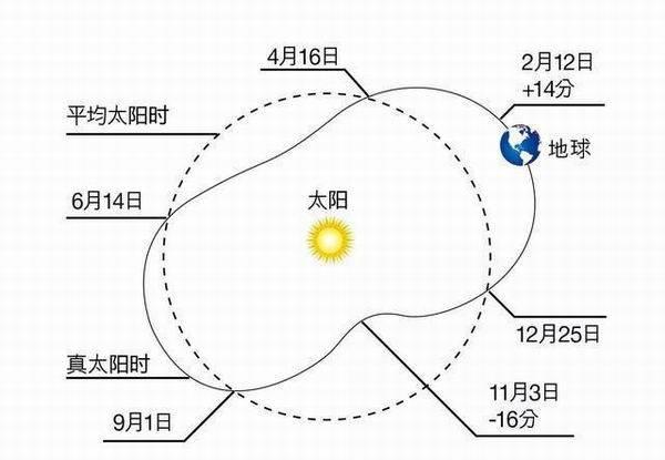 八字真太阳时北京时间