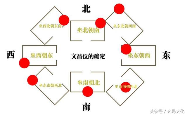 如何通过八字看文昌位