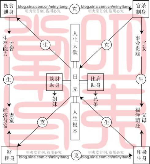 八字作用关系顺序 八字干支作用关系先后顺序