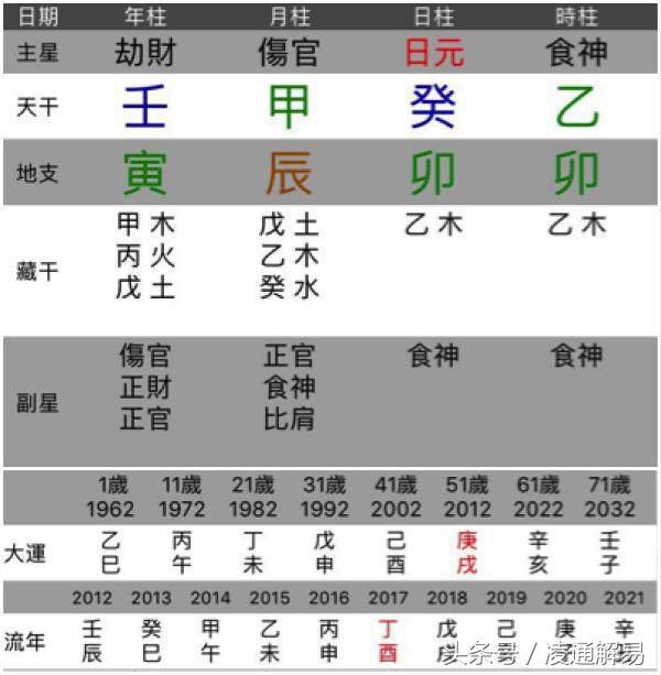 八字伤食旺如何