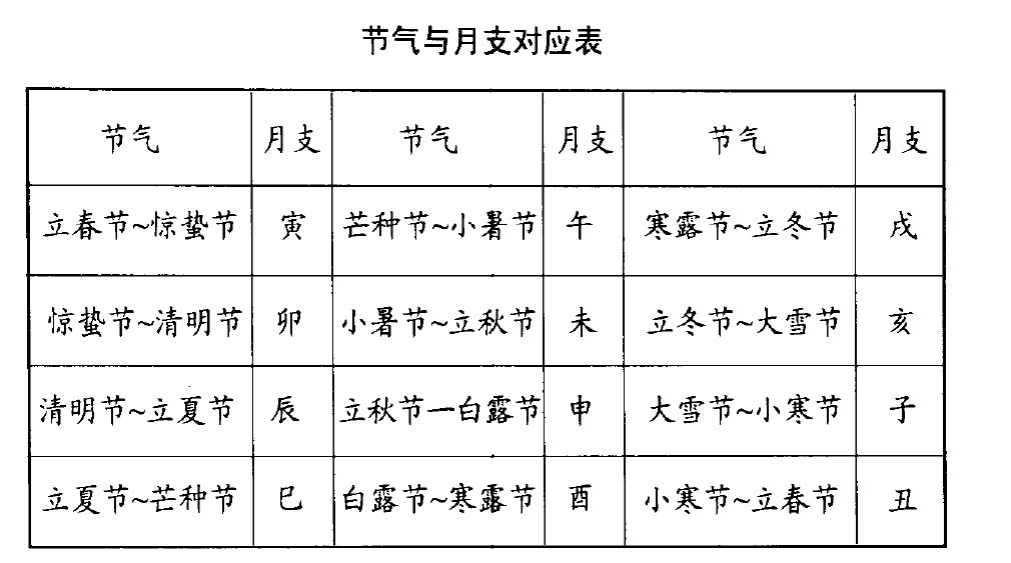 月份按节气算吗看八字 八字算命是按月份还是节气