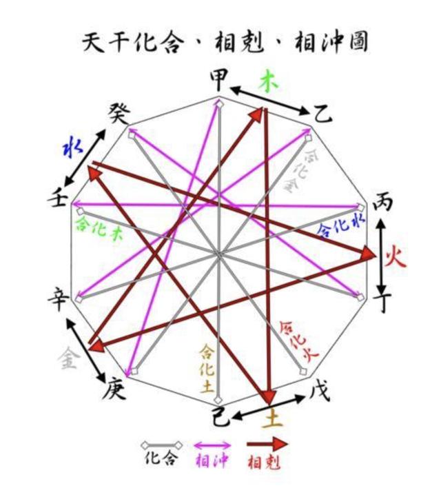 八字里的天干是什么意思