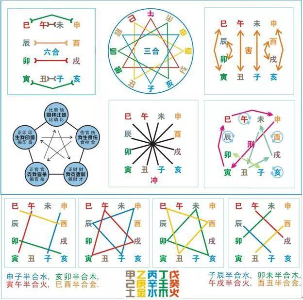 八字中地支间作用关系