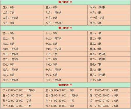 生辰八字怎么算骨重 生辰八字怎么算五行