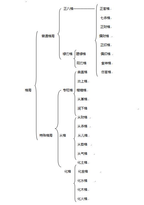 八字命理特殊格局