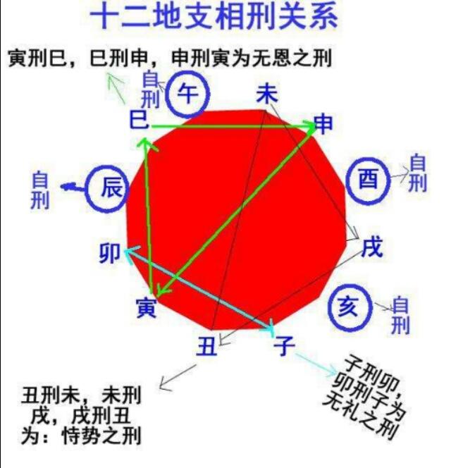 八字中子卯相刑什么意思