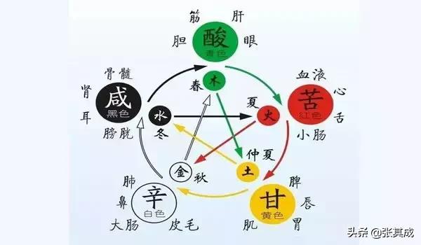 东南西北八字中五行属啥