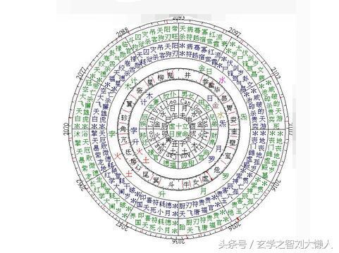 七政四余命例中的先天八字的探究