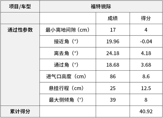 福特后轮像八字很磨胎