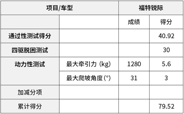 福特后轮像八字很磨胎