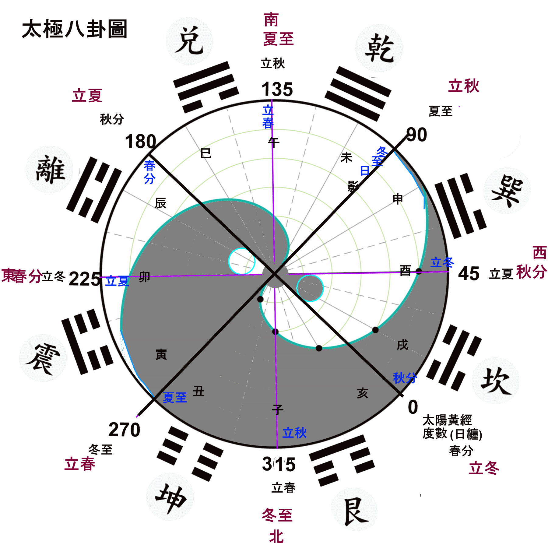 八字如何对应八卦图