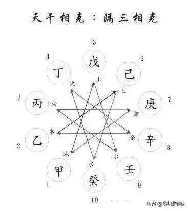 四柱八字命理研修10天干相冲