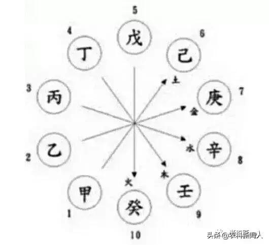 四柱八字命理研修10天干相冲