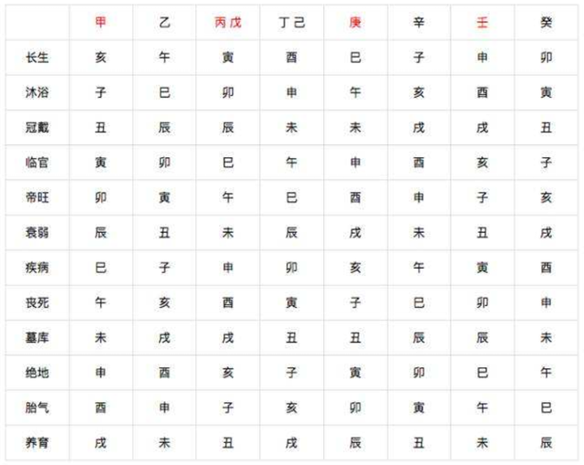 八字怎样看十二长生 十神断命口诀