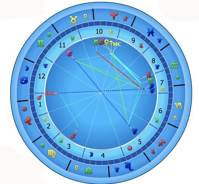 星盘和八字差别