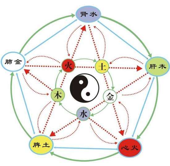 八字生克根本实质 八字阴阳生克