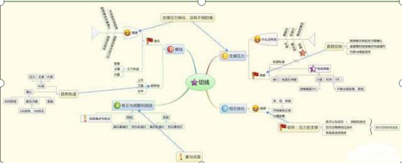 八字预测思维导图