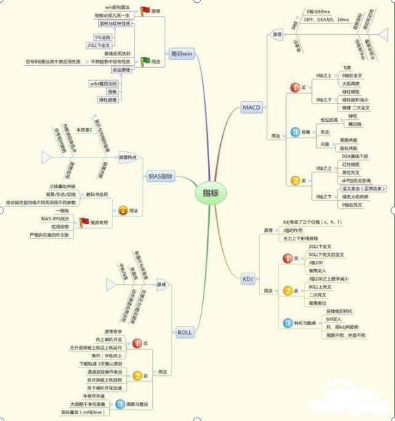 八字预测思维导图