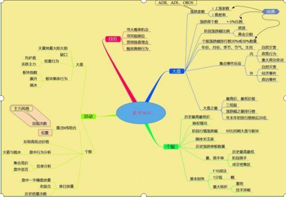 八字预测思维导图