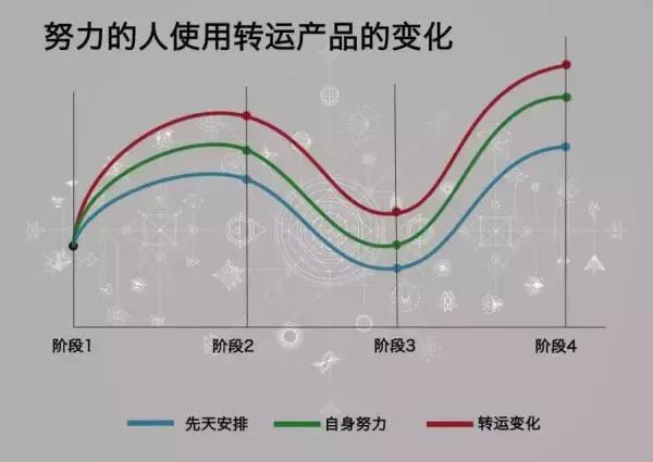 八字免费测十年运势曲线图