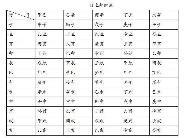 四柱八字日上起法 如何起四柱八字