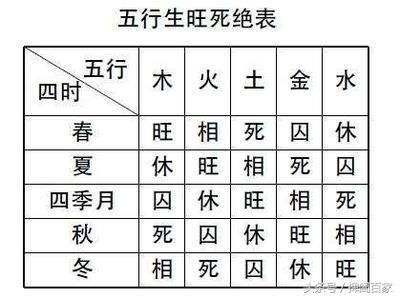 月份五行与八字五行