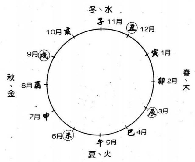 月份五行与八字五行