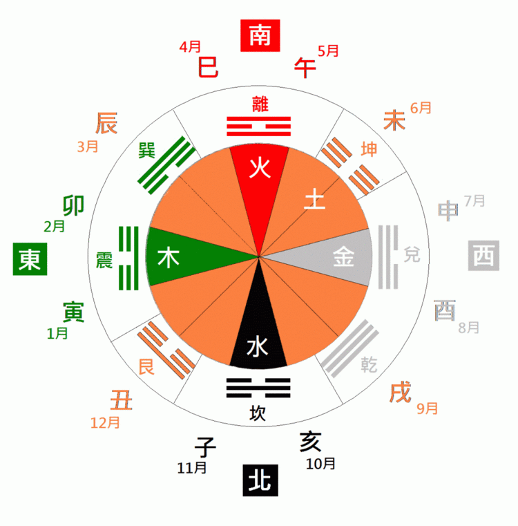 月份五行与八字五行