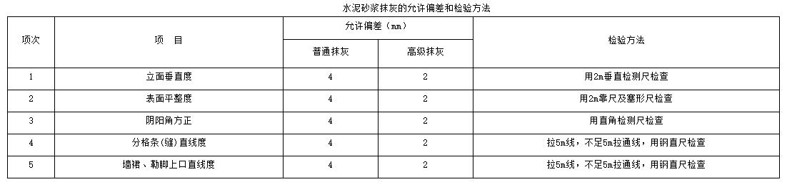 边角砂浆抹八字处理