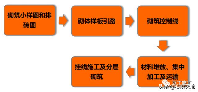 墙体大于多少米时顶砌成八字