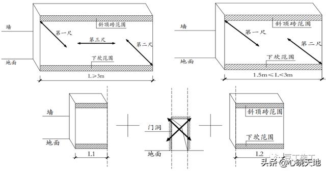 墙体大于多少米时顶砌成八字