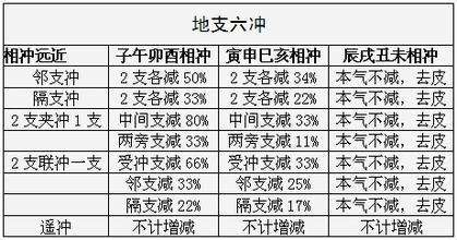 八字六冲年结婚 八字六冲绝解