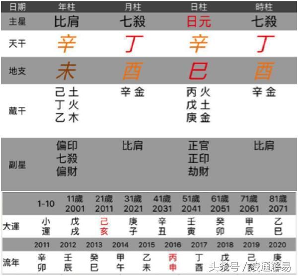 八字中那几个地支代表晚婚