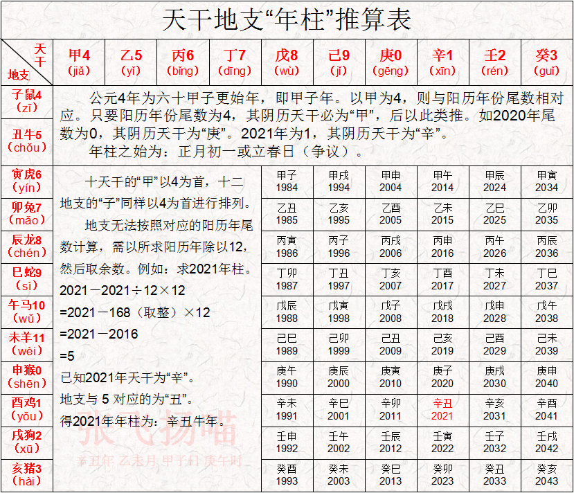 八字时辰天干怎么查 四柱八字时辰的天干怎算出来的