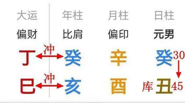 婚姻宫逢冲的八字分析 易奇八字婚姻树分析