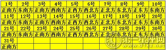 八字吉祥方位查询