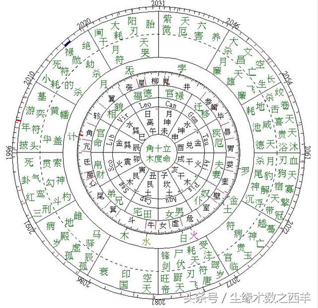 命理及生辰八字如何