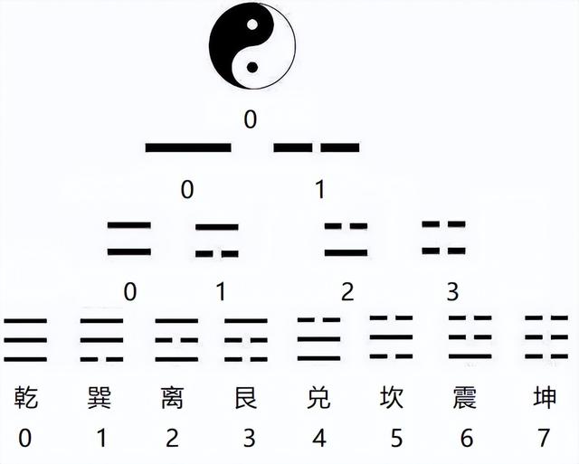 八字是四维人发明的