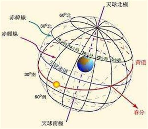 八字排盘星宿和星宿区别