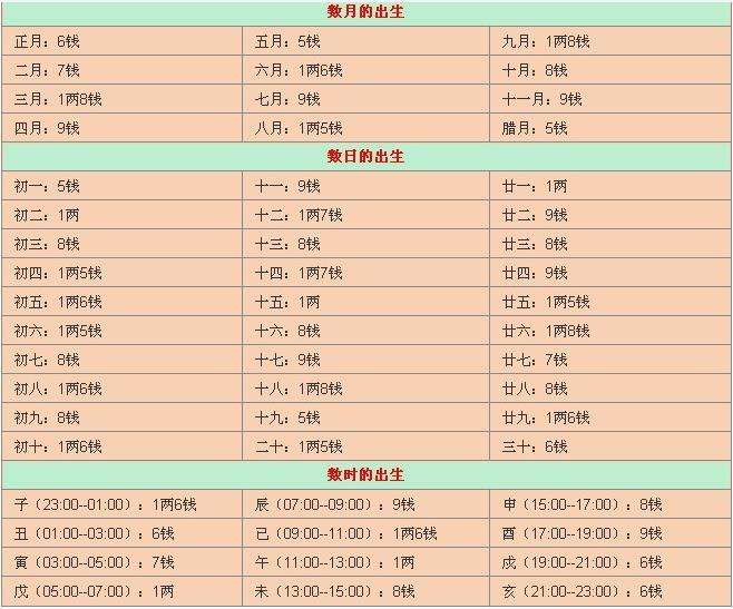 出生日期查询生辰八字 出生日期测八字命格