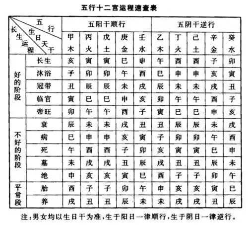 八字天干地支五行查询表 八字天干地支和宫位速断疾病